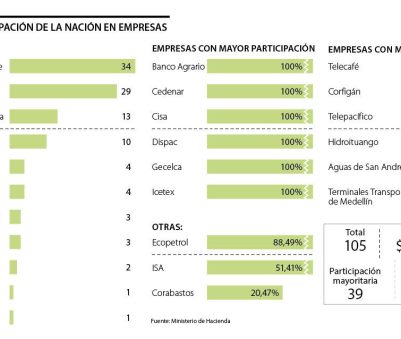 El Estado tiene participación en 105 empresas que valen $170 billones
